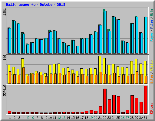 Daily usage for October 2013