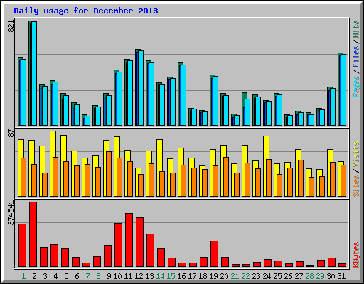 Daily usage for December 2013