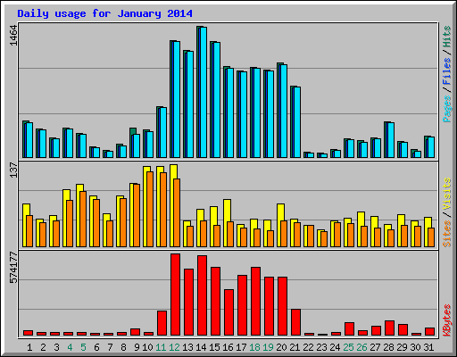 Daily usage for January 2014