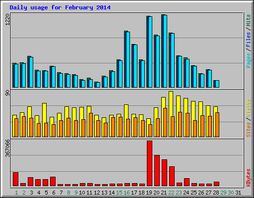 Daily usage for February 2014