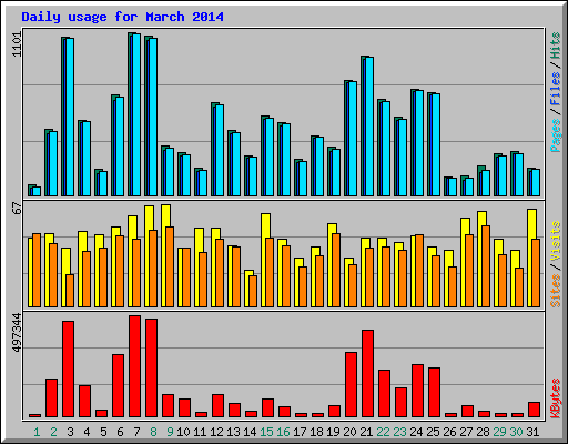 Daily usage for March 2014