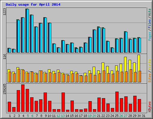 Daily usage for April 2014