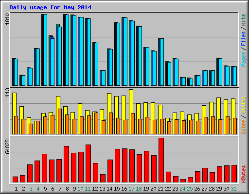 Daily usage for May 2014