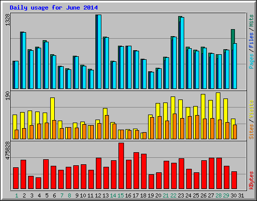 Daily usage for June 2014