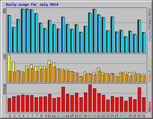 Daily usage for July 2014