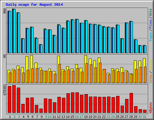 Daily usage for August 2014