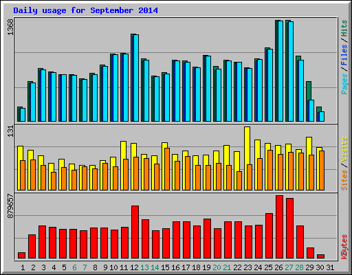 Daily usage for September 2014