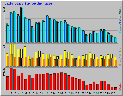 Daily usage for October 2014