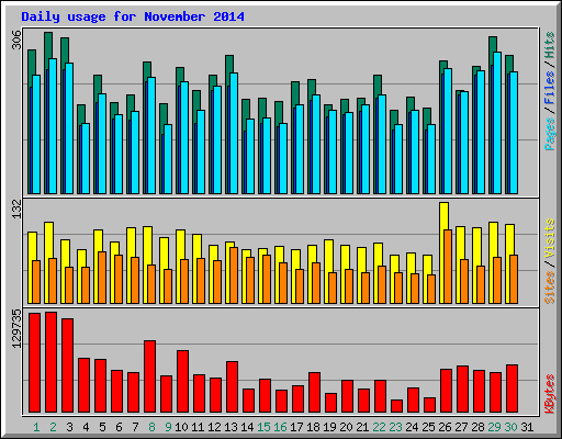 Daily usage for November 2014