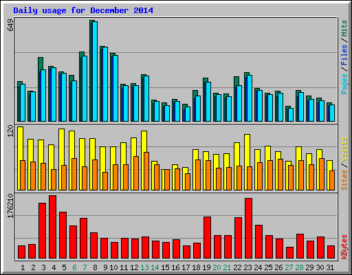 Daily usage for December 2014