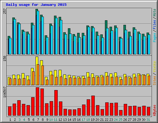 Daily usage for January 2015