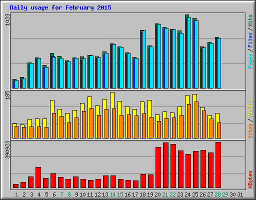 Daily usage for February 2015