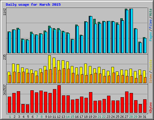 Daily usage for March 2015