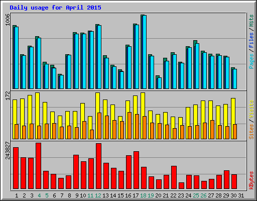 Daily usage for April 2015