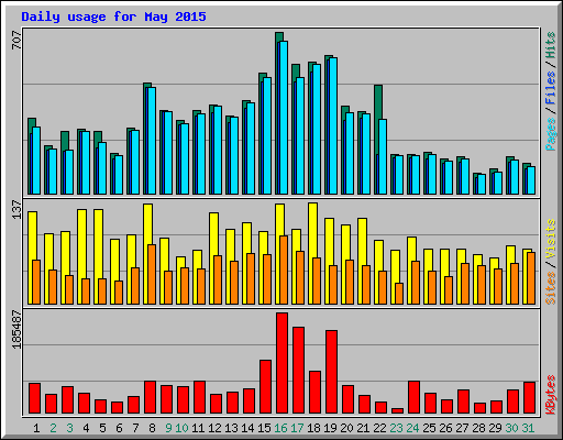 Daily usage for May 2015