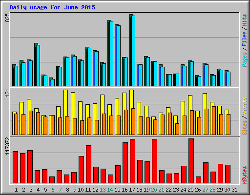 Daily usage for June 2015