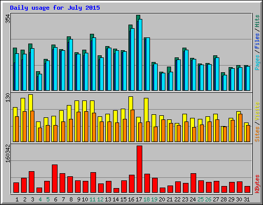 Daily usage for July 2015