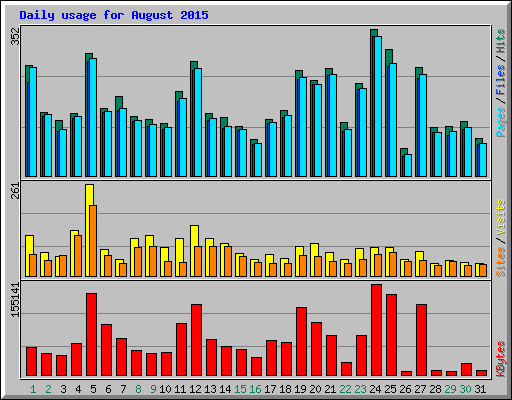 Daily usage for August 2015