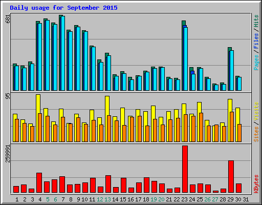 Daily usage for September 2015