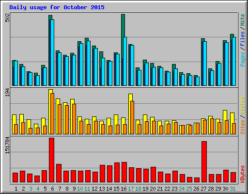 Daily usage for October 2015