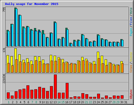 Daily usage for November 2015