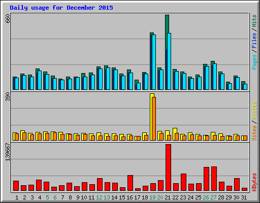 Daily usage for December 2015