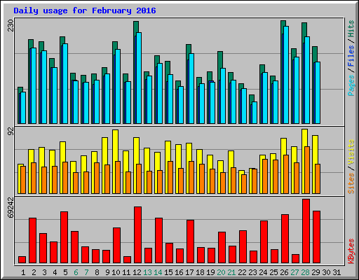 Daily usage for February 2016