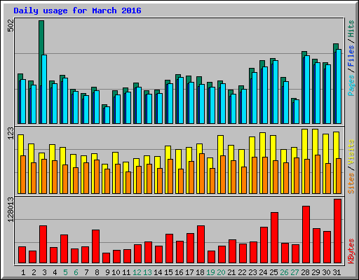 Daily usage for March 2016