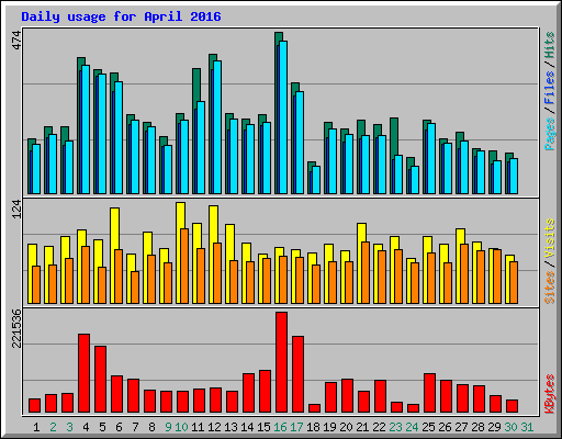 Daily usage for April 2016