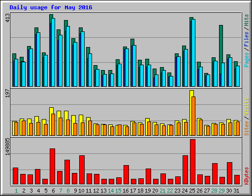 Daily usage for May 2016