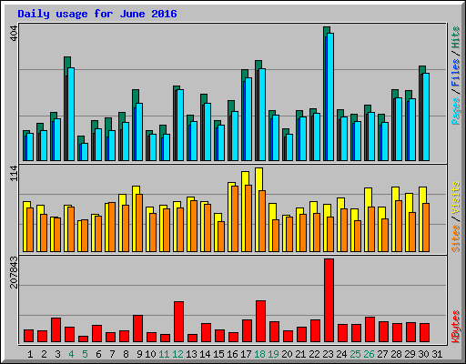 Daily usage for June 2016