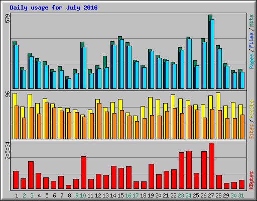 Daily usage for July 2016