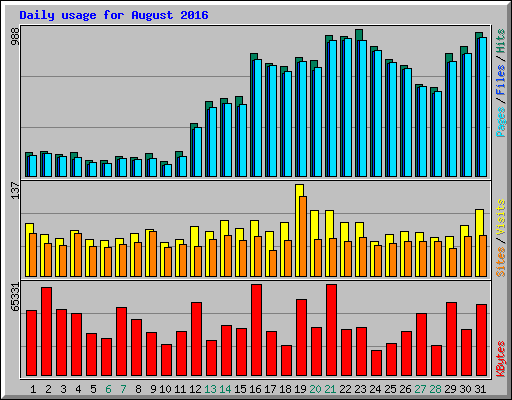 Daily usage for August 2016