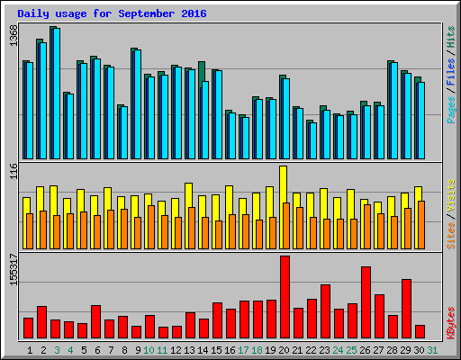 Daily usage for September 2016