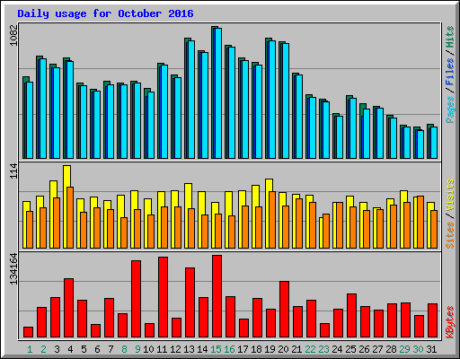 Daily usage for October 2016