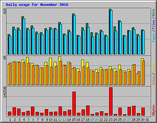 Daily usage for November 2016