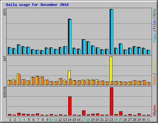 Daily usage for December 2016