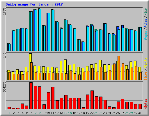 Daily usage for January 2017