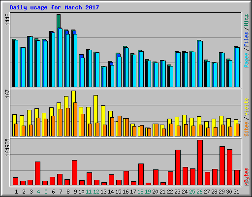 Daily usage for March 2017