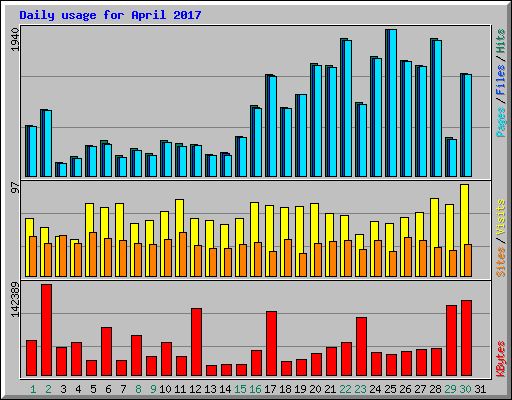 Daily usage for April 2017