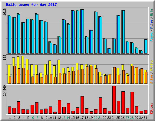 Daily usage for May 2017