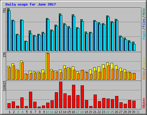 Daily usage for June 2017