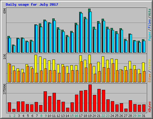 Daily usage for July 2017