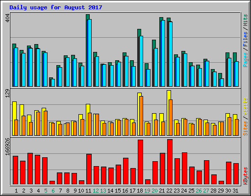 Daily usage for August 2017