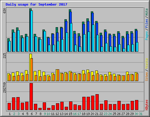 Daily usage for September 2017