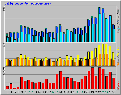 Daily usage for October 2017