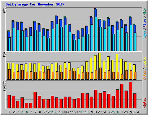 Daily usage for November 2017