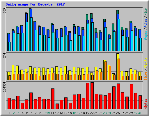 Daily usage for December 2017