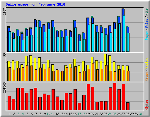 Daily usage for February 2018