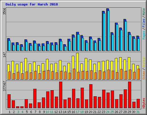 Daily usage for March 2018